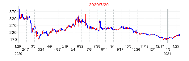2020年7月29日 09:03前後のの株価チャート